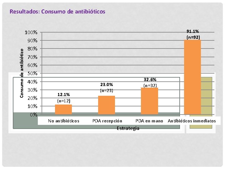 Consumo de antibiótico Resultados: Consumo de antibióticos 100% 90% 80% 70% 60% 50% 40%