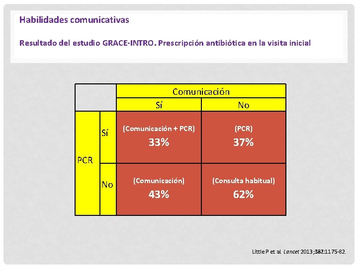Habilidades comunicativas Resultado del estudio GRACE-INTRO. Prescripción antibiótica en la visita inicial Comunicación Sí