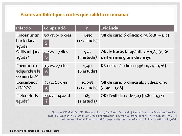 Pautes antibiòtiques curtes que caldria recomanar Infecció Comparació n Evidència Rinosinusitis 3 -7 vs.