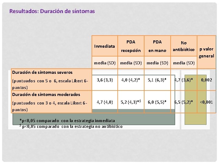 Resultados: Duración de síntomas Inmediata PDA recepción media (SD) PDA No en mano antibiótico