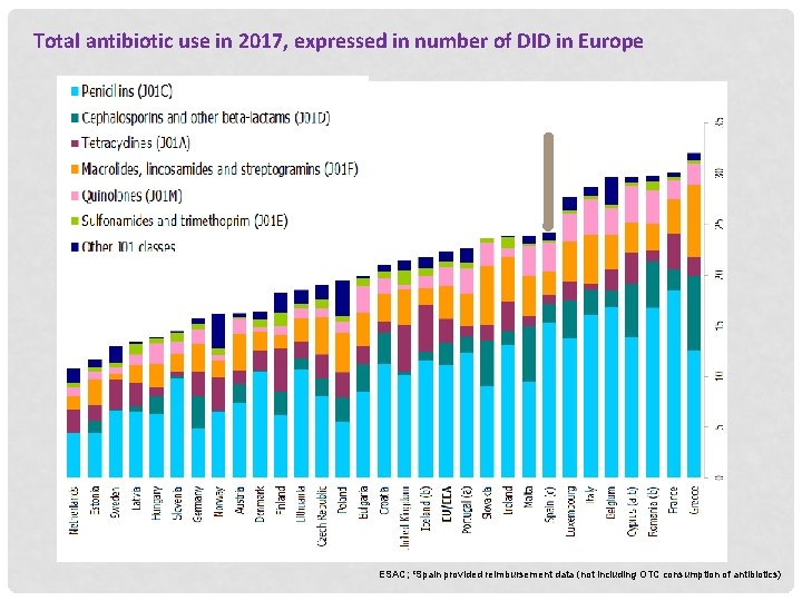 Total antibiotic use in 2017, expressed in number of DID in Europe ESAC; c.