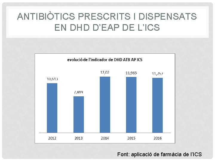 ANTIBIÒTICS PRESCRITS I DISPENSATS EN DHD D’EAP DE L’ICS Font: aplicació de farmàcia de