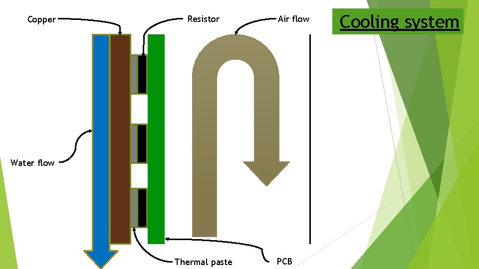 Copper Resistor Air flow Water flow Thermal paste PCB Cooling system 