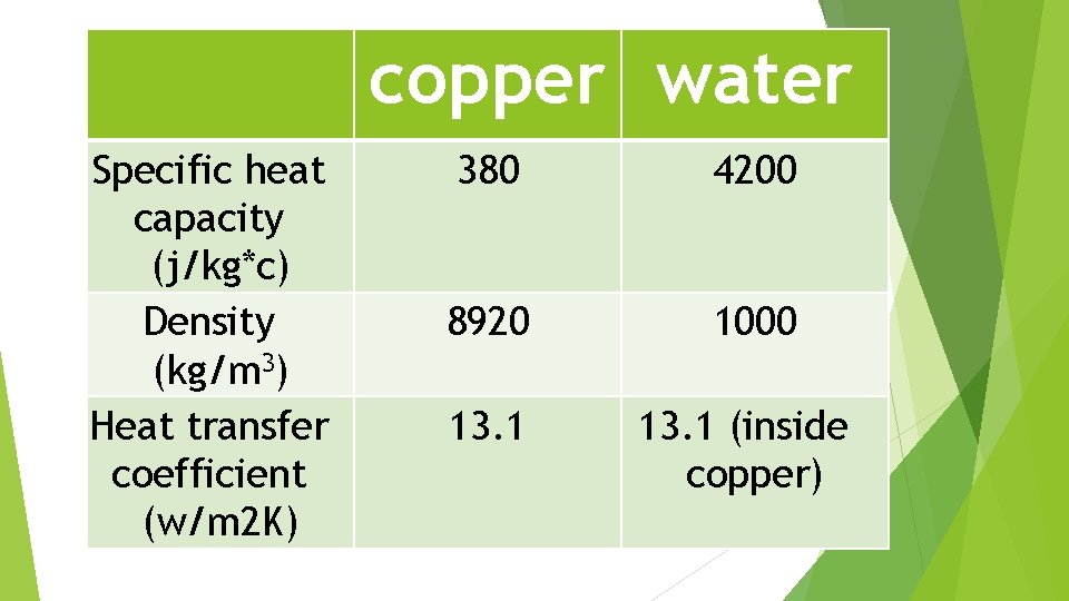 copper water Specific heat capacity (j/kg*c) Density (kg/m 3) Heat transfer coefficient (w/m 2