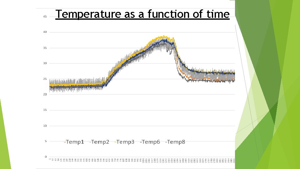Temperature as a function of time 