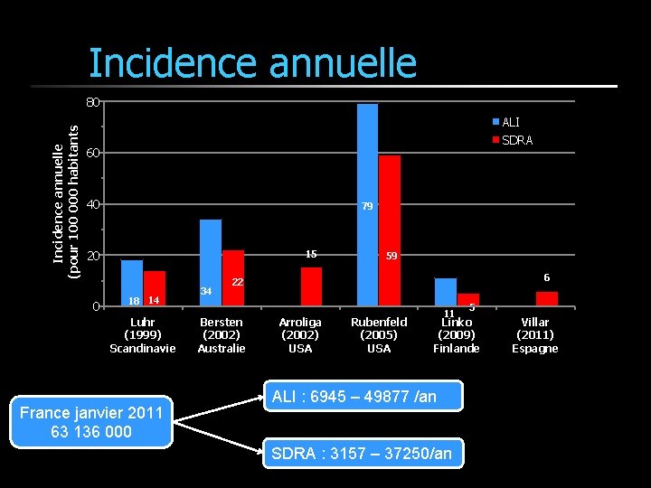 Incidence annuelle (pour 100 000 habitants 80 ALI SDRA 60 40 79 20 0 Incidence annuelle (pour 100 000 habitants 80 ALI SDRA 60 40 79 20 0