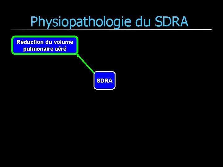 Physiopathologie du SDRA Réduction du volume pulmonaire aéré SDRA Physiopathologie du SDRA Réduction du volume pulmonaire aéré SDRA