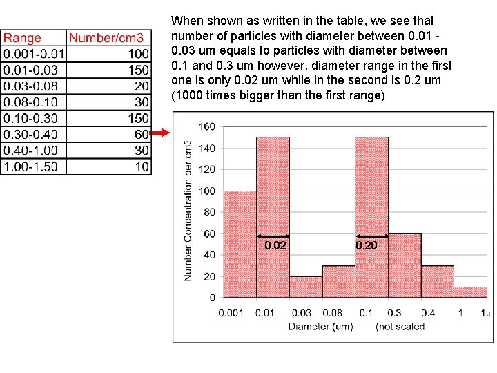 When shown as written in the table, we see that number of particles with