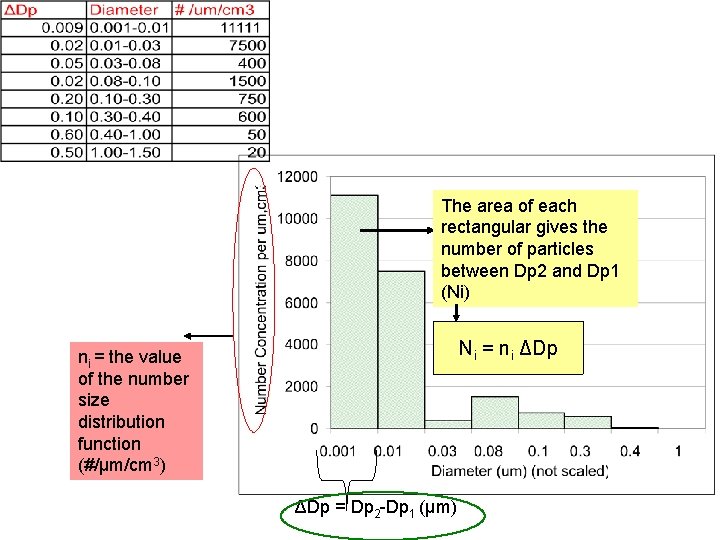 The area of each rectangular gives the number of particles between Dp 2 and