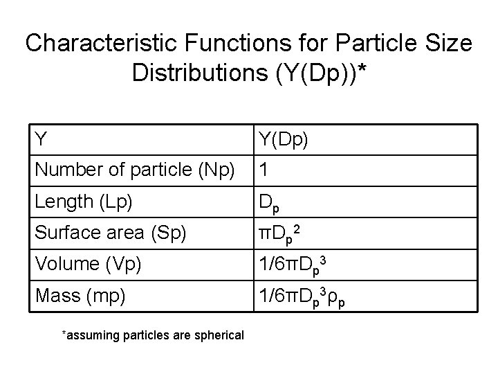 Characteristic Functions for Particle Size Distributions (Y(Dp))* Y Y(Dp) Number of particle (Np) 1