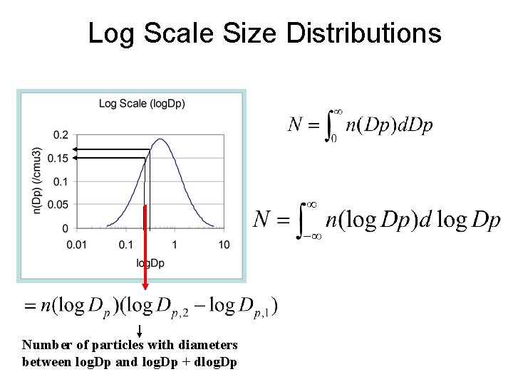 Log Scale Size Distributions Number of particles with diameters between log. Dp and log.