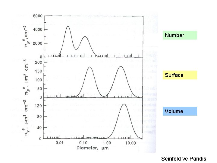 Number Surface Volume Seinfeld ve Pandis 
