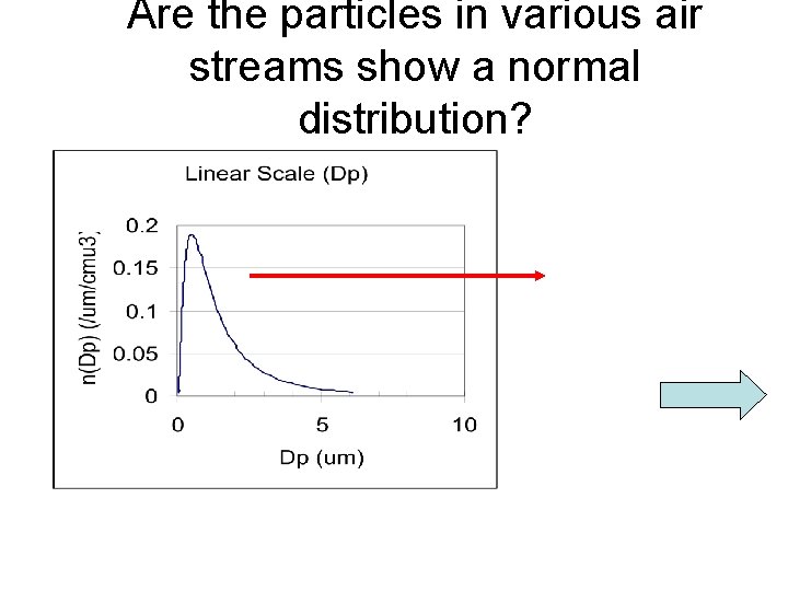 Are the particles in various air streams show a normal distribution? 