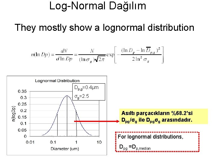 Log-Normal Dağılım They mostly show a lognormal distribution Dp, g=0. 4μm σg=2. 5 Asıltı