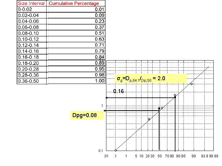 σg=Dp, 84. 1/Dp, 50 = 2. 0 0. 16 Dpg=0. 08 