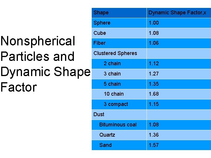 Shape Dynamic Shape Factor, x Sphere 1. 00 Cube 1. 08 Nonspherical Fiber Clustered