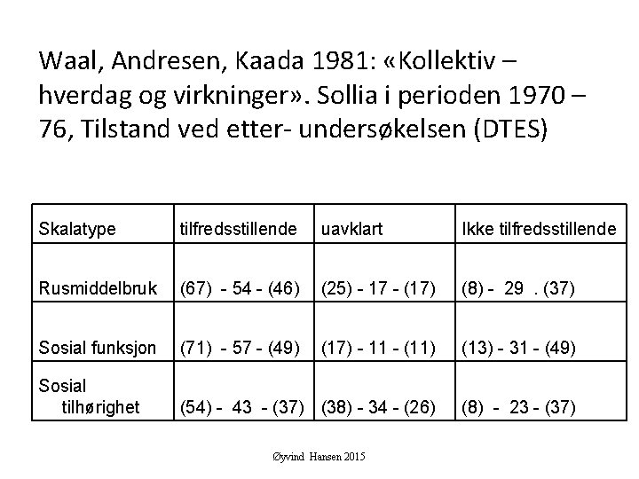 Waal, Andresen, Kaada 1981: «Kollektiv – hverdag og virkninger» . Sollia i perioden 1970