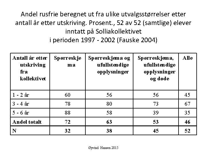 Andel rusfrie beregnet ut fra ulike utvalgsstørrelser etter antall år etter utskriving. Prosent. ,