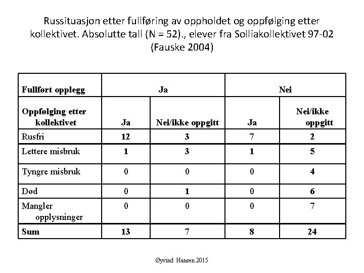 Russituasjon etter fullføring av oppholdet og oppfølging etter kollektivet. Absolutte tall (N = 52).