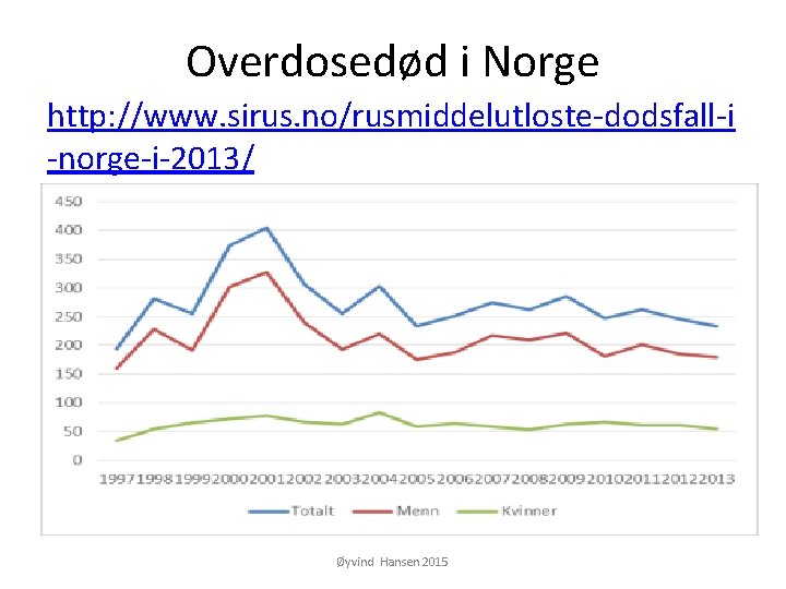 Overdosedød i Norge http: //www. sirus. no/rusmiddelutloste-dodsfall-i -norge-i-2013/ Øyvind Hansen 2015 