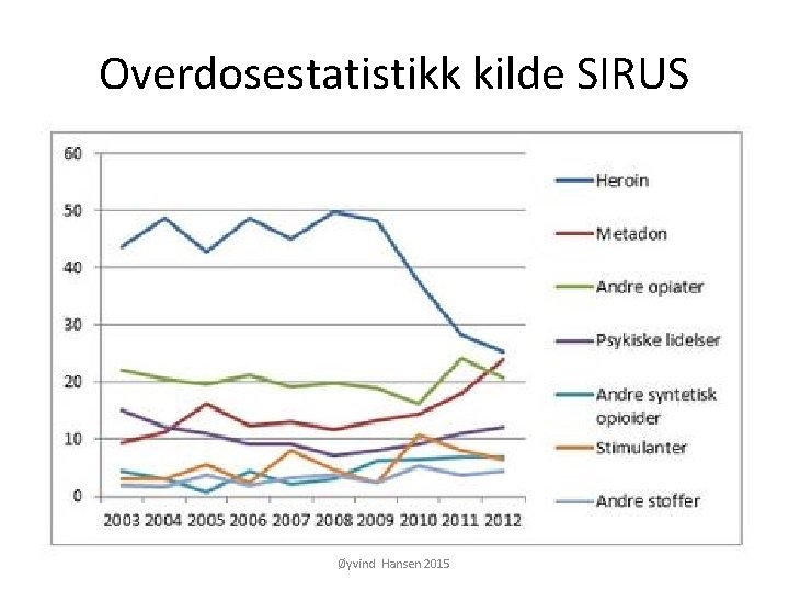 Overdosestatistikk kilde SIRUS Øyvind Hansen 2015 