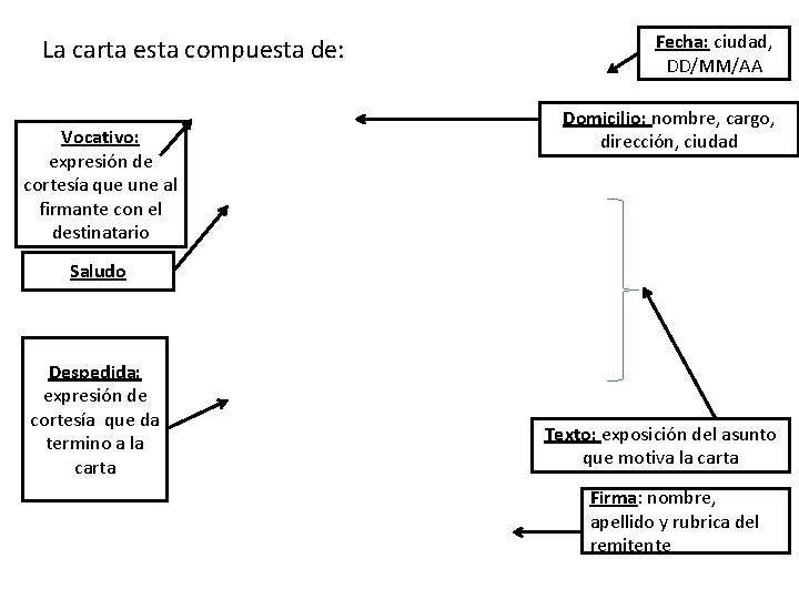 La carta esta compuesta de: Vocativo: expresión de cortesía que une al firmante con