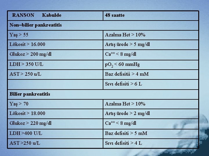 RANSON Kabulde 48 saatte Non–bilier pankreatitis Yaş > 55 Azalma Hct > 10% Lökosit
