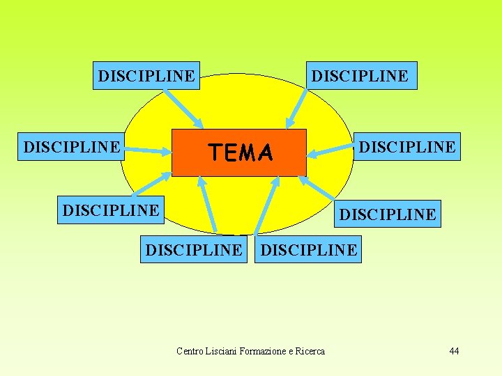 DISCIPLINE TEMA DISCIPLINE DISCIPLINE Centro Lisciani Formazione e Ricerca 44 