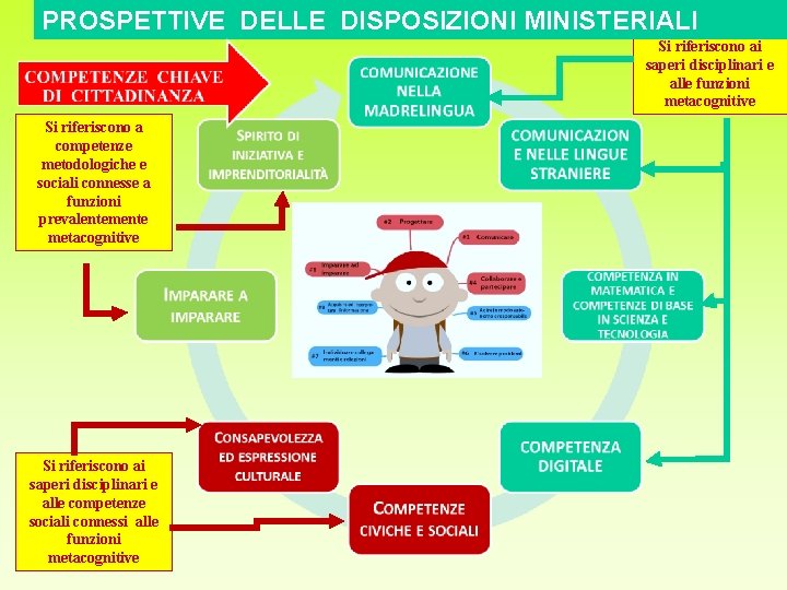 PROSPETTIVE DELLE DISPOSIZIONI MINISTERIALI Si riferiscono ai saperi disciplinari e alle funzioni metacognitive Si