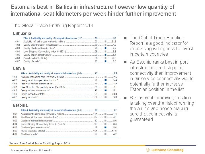 Estonia is best in Baltics in infrastructure however low quantity of international seat kilometers