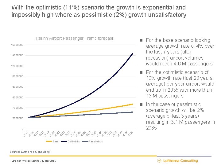 With the optimistic (11%) scenario the growth is exponential and impossibly high where as