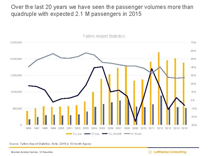 Over the last 20 years we have seen the passenger volumes more than quadruple
