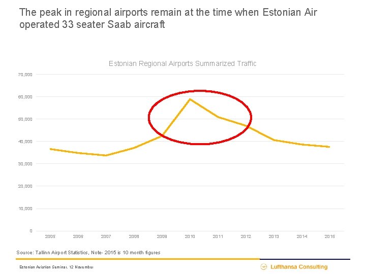 The peak in regional airports remain at the time when Estonian Air operated 33