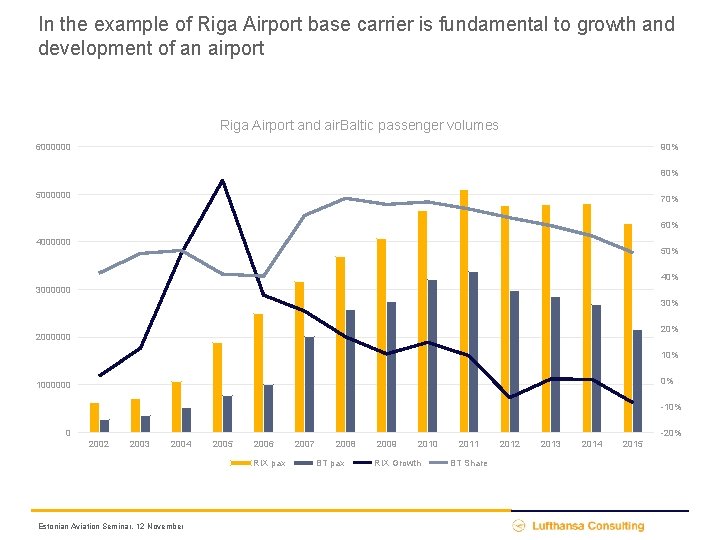 In the example of Riga Airport base carrier is fundamental to growth and development