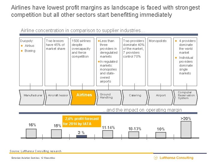 Airlines have lowest profit margins as landscape is faced with strongest competition but all