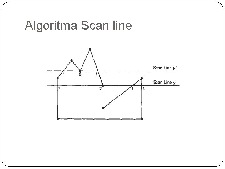 Algoritma Scan line 