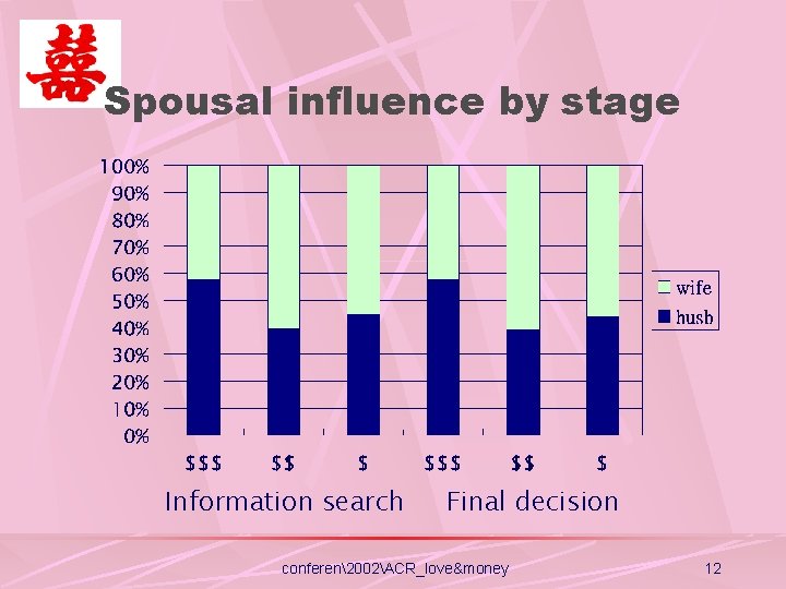 Spousal influence by stage Information search Final decision conferen2002ACR_love&money 12 