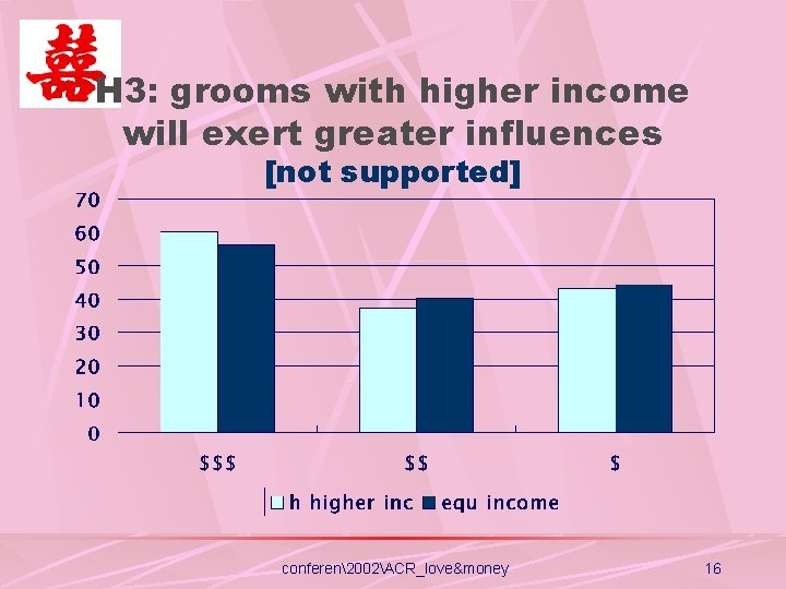 H 3: grooms with higher income will exert greater influences [not supported] conferen2002ACR_love&money 16