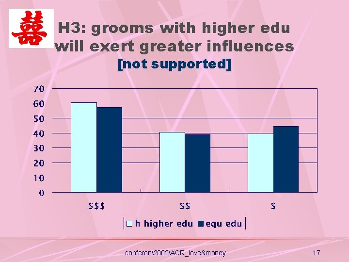 H 3: grooms with higher edu will exert greater influences [not supported] conferen2002ACR_love&money 17