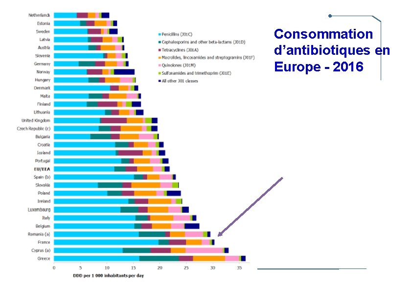Consommation d’antibiotiques en Europe - 2016 
