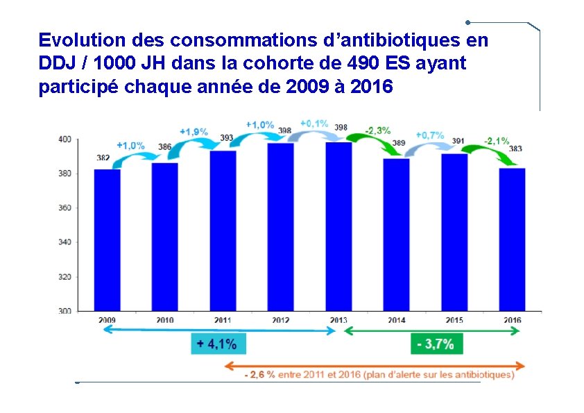 Evolution des consommations d’antibiotiques en DDJ / 1000 JH dans la cohorte de 490