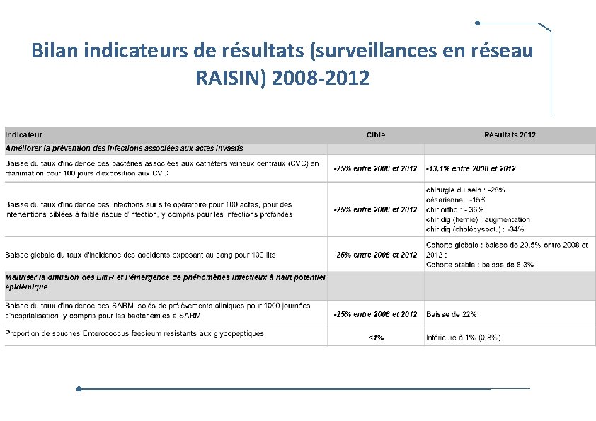 Bilan indicateurs de résultats (surveillances en réseau RAISIN) 2008 -2012 