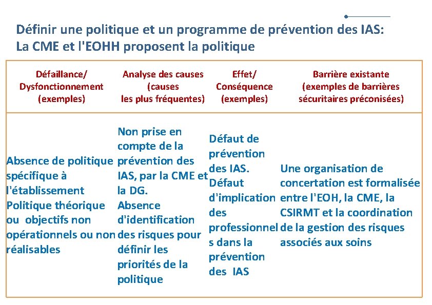 Définir une politique et un programme de prévention des IAS: La CME et l'EOHH