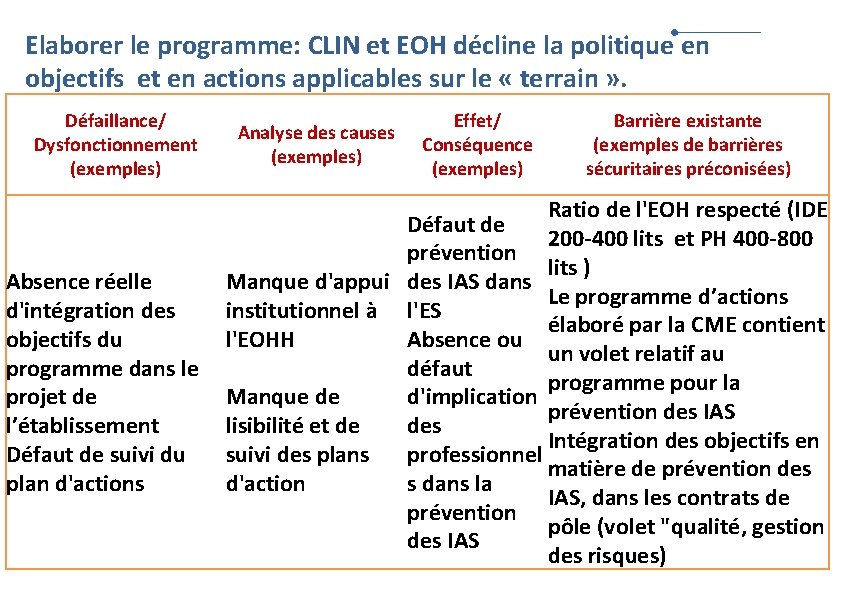 Elaborer le programme: CLIN et EOH décline la politique en objectifs et en actions