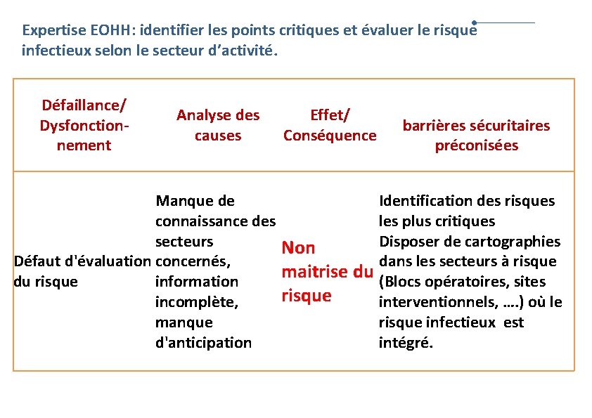 Expertise EOHH: identifier les points critiques et évaluer le risque infectieux selon le secteur