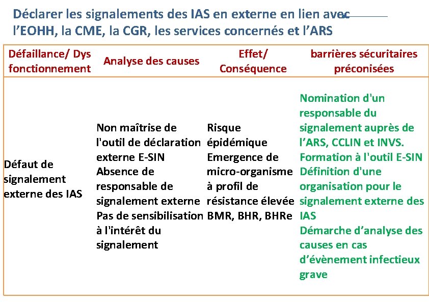 Déclarer les signalements des IAS en externe en lien avec l’EOHH, la CME, la