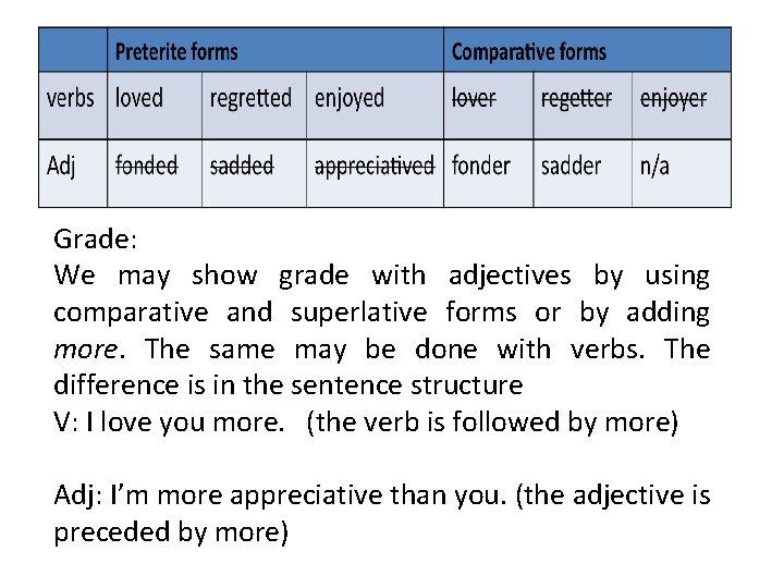 Grade: We may show grade with adjectives by using comparative and superlative forms or