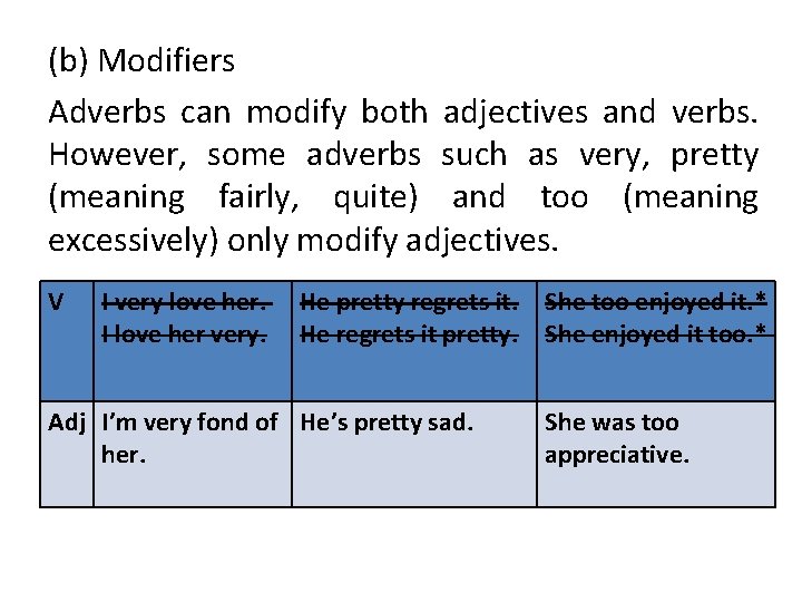 (b) Modifiers Adverbs can modify both adjectives and verbs. However, some adverbs such as