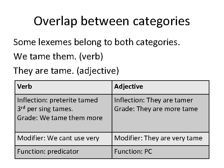 Overlap between categories Some lexemes belong to both categories. We tame them. (verb) They