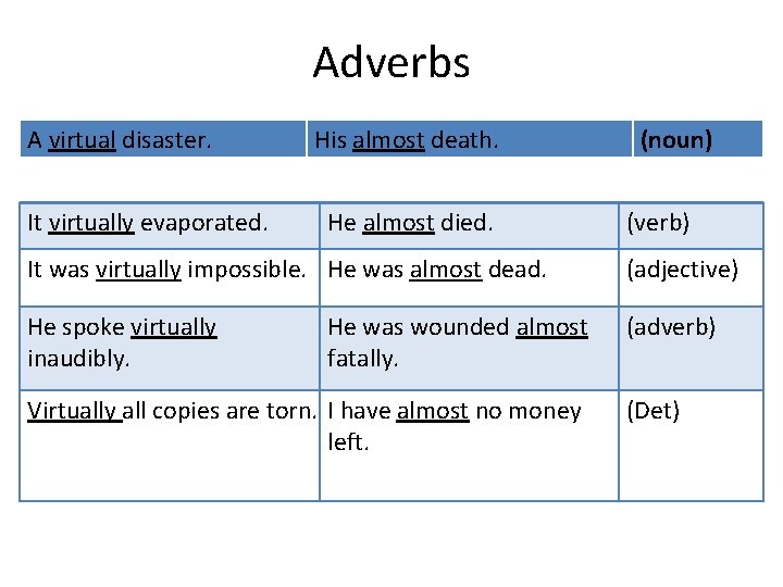 Adverbs A virtual disaster. It virtually evaporated. His almost death. He almost died. (noun)